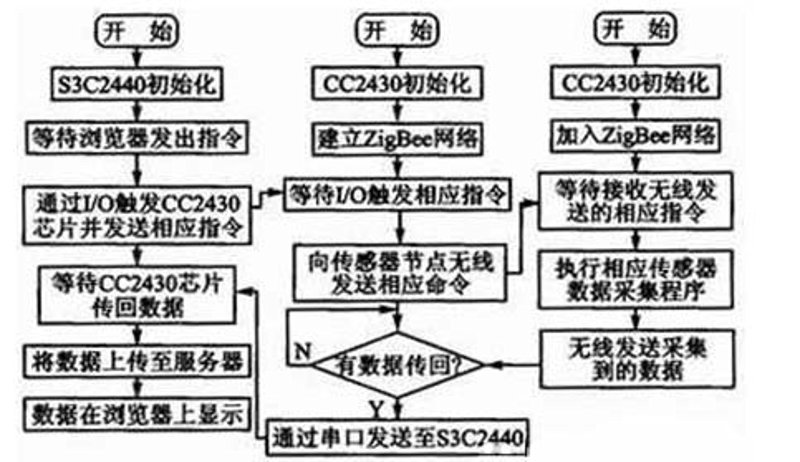 探索嵌入式系统开发:选购指南